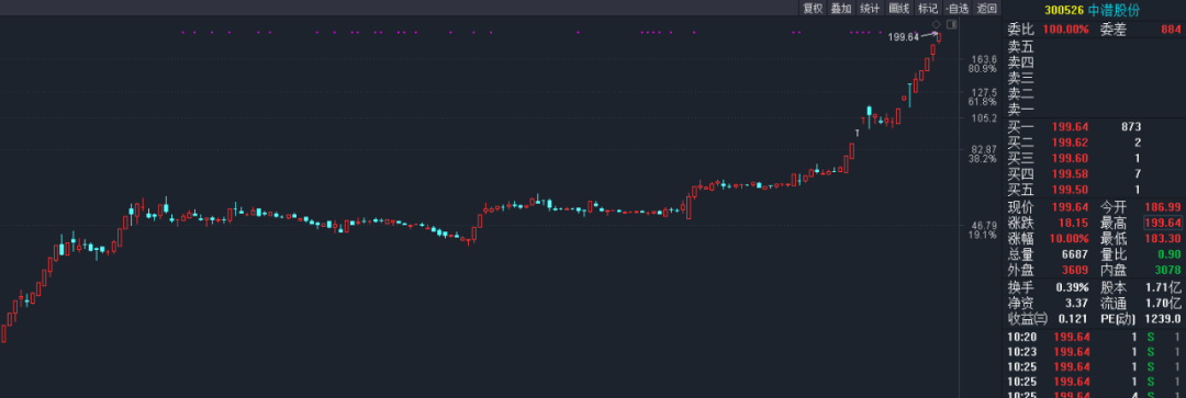 游资错失的大牛股又涨停了！股东人均身价874万