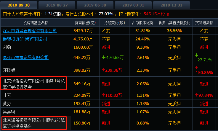 游资错失的大牛股又涨停了！股东人均身价874万