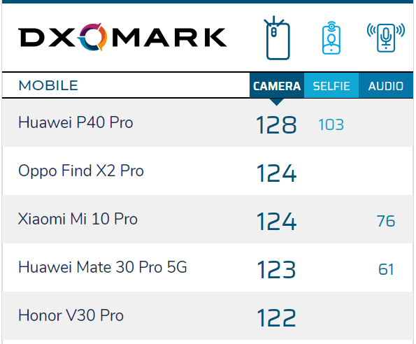 前摄也屠榜！DxO评价P40 Pro：比竞品更优秀