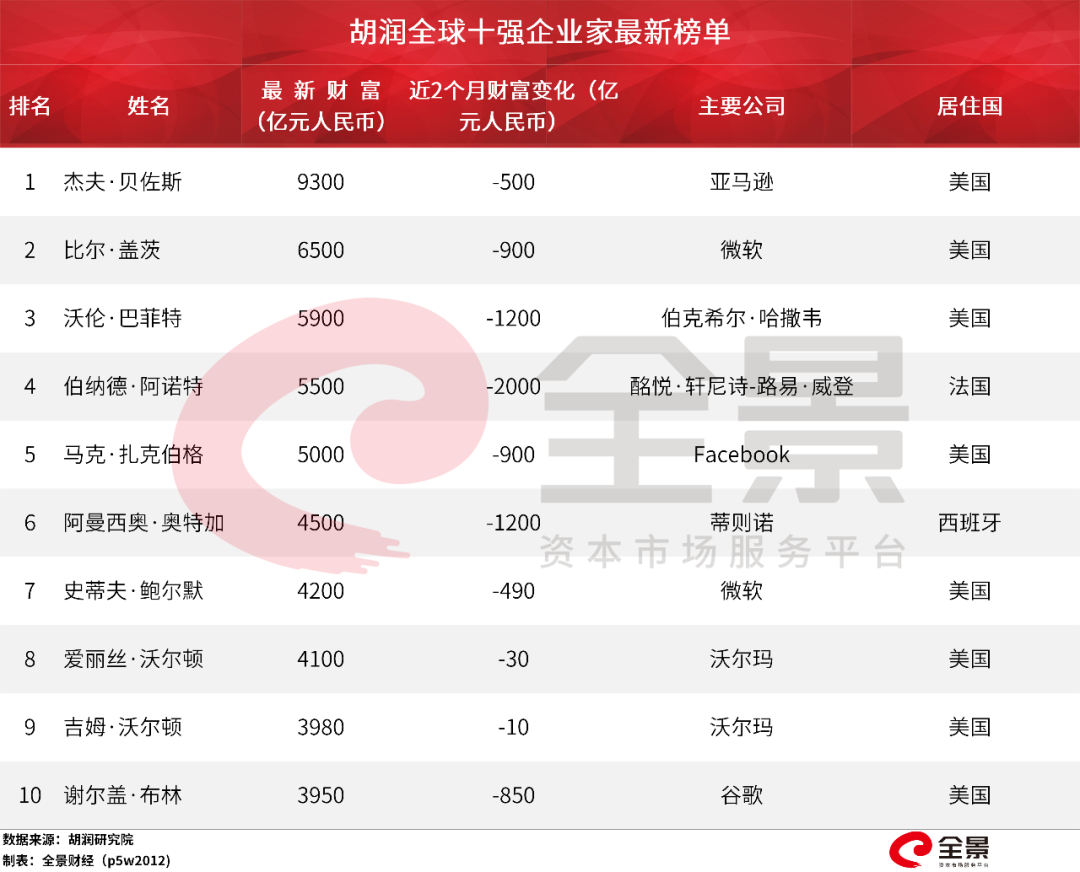 巨亏26000亿!全球财富大洗牌:最惨首富每天亏30亿