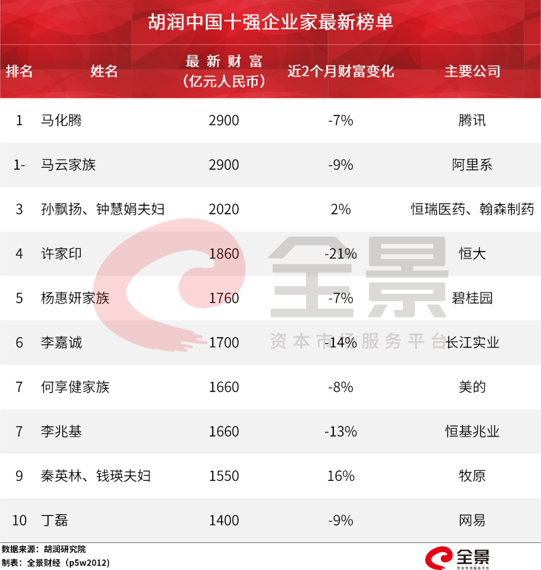巨亏26000亿!全球财富大洗牌:最惨首富每天亏30亿