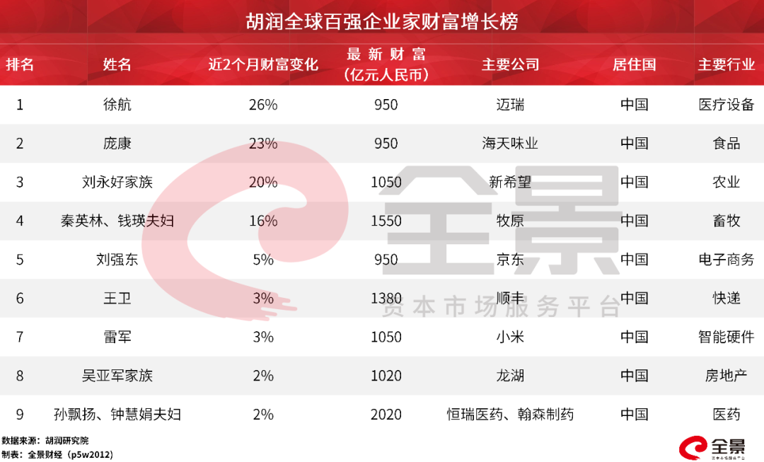 巨亏26000亿!全球财富大洗牌:最惨首富每天亏30亿