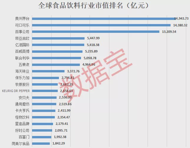 茅台市值A股第一!顶1.5个特斯拉 成全球食品业冠军