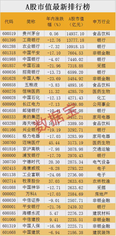 茅台市值A股第一!顶1.5个特斯拉 成全球食品业冠军