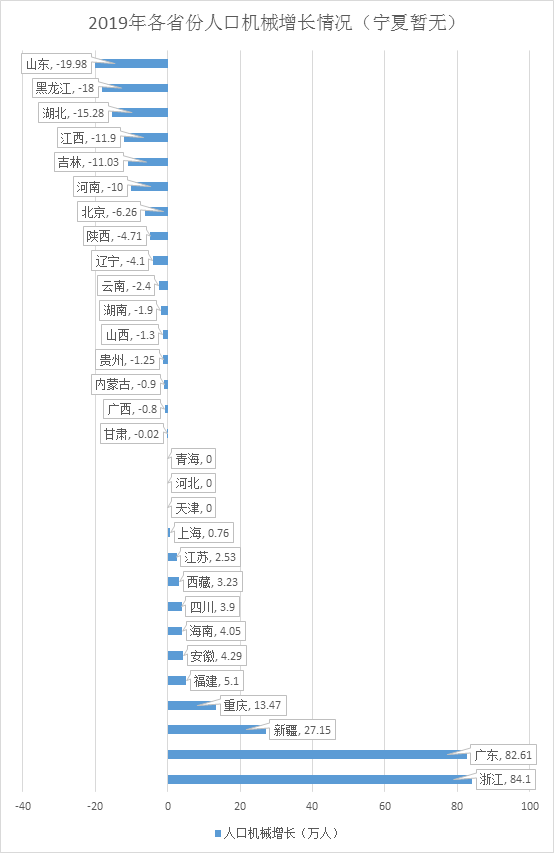 2019年各省份人口机械增长情况。所谓人口机械增长，是指一地区在一定时期内(通常为一年)由于人口迁入和迁出而引起的人口数量变化。